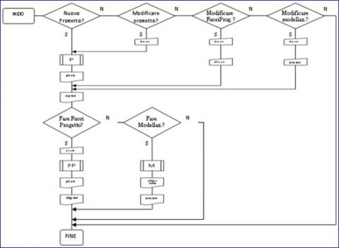 Flow-chart generale del programma