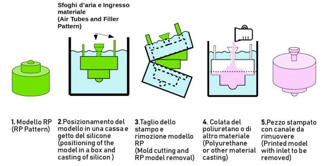 Schema funzionamento del processo di vacuum casting