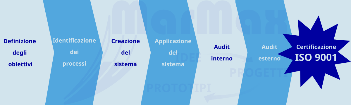 Processo di certificazione ISO 9001:2015