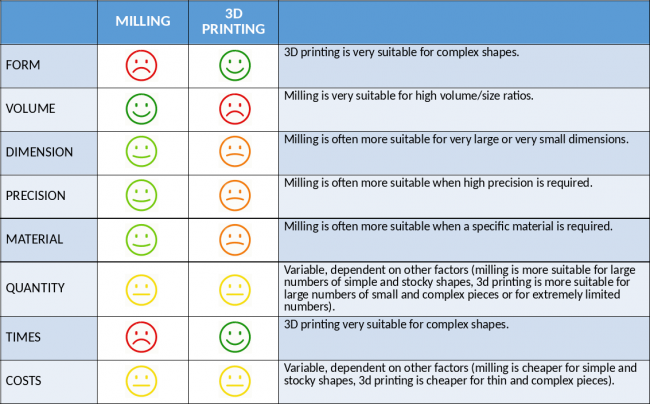 Summary table of the comparison between milling and 3D printing