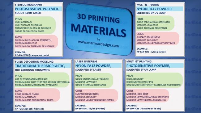 3d printing materials overview