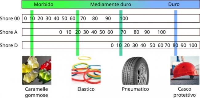 Morbidezza shore di diverse gomme